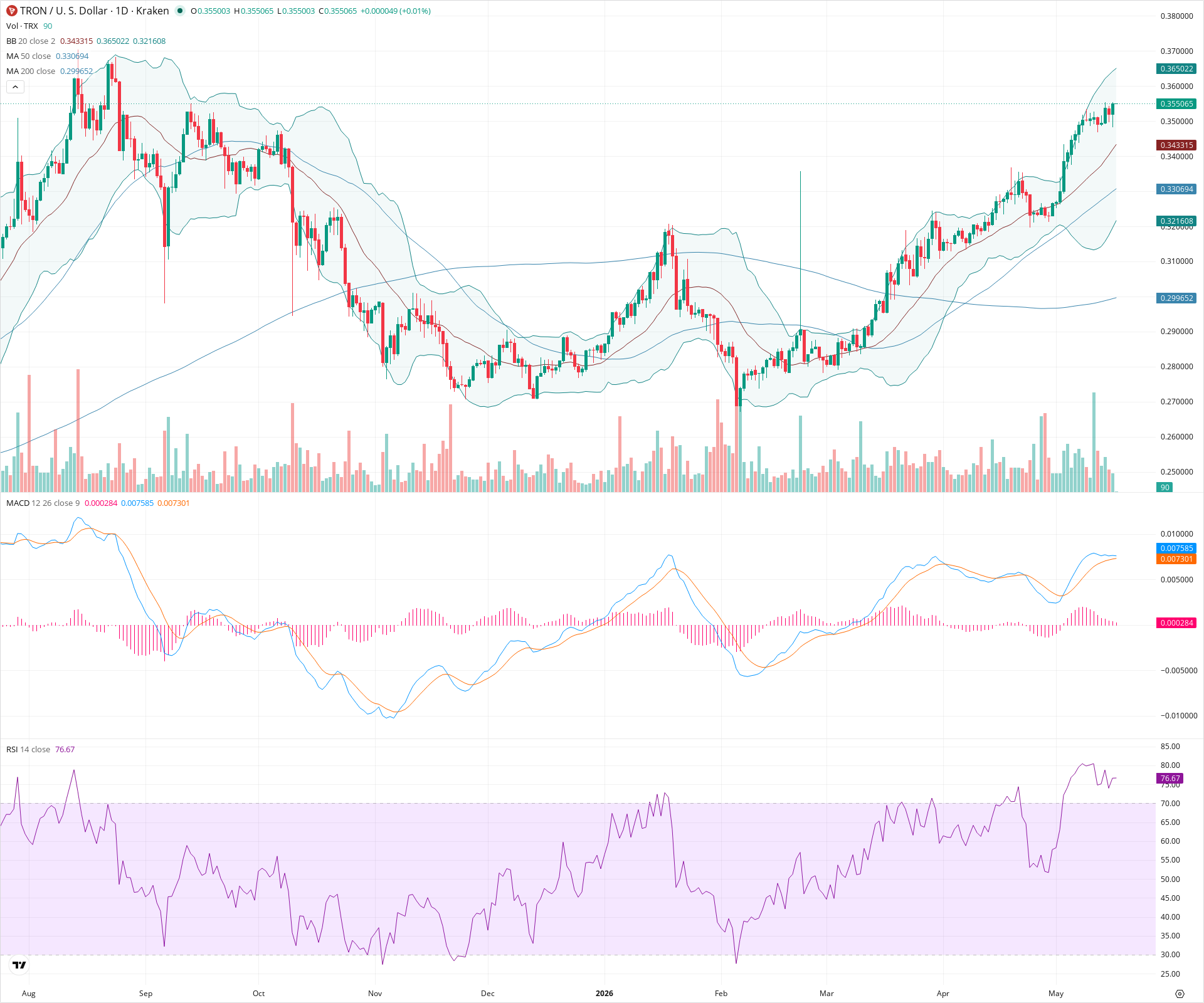 Daily candlestick price chart for TRX as of 2026-05-17T00:01:31.725Z, showing 20-, 50-, and 200-period SMAs, Bollinger Bands, volume, MACD, RSI, and the current price line with top status bar.