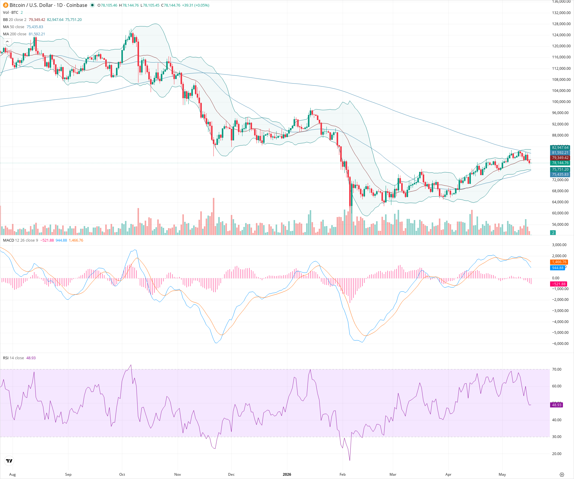 Daily candlestick price chart for BTC as of 2026-05-17T00:01:43.226Z, showing 20-, 50-, and 200-period SMAs, Bollinger Bands, volume, MACD, RSI, and the current price line with top status bar.