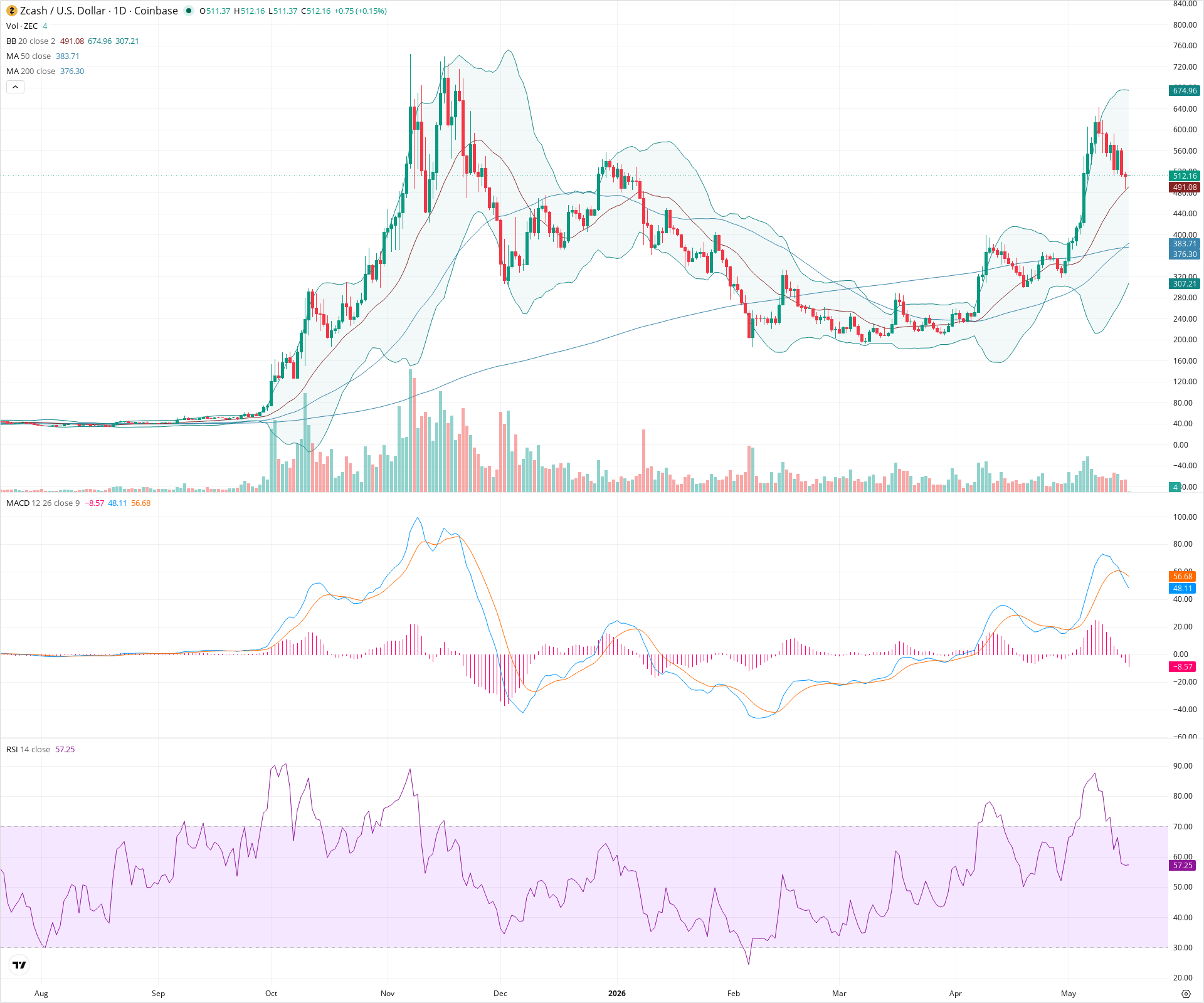 Daily candlestick price chart for ZEC as of 2026-05-17T00:01:48.240Z, showing 20-, 50-, and 200-period SMAs, Bollinger Bands, volume, MACD, RSI, and the current price line with top status bar.