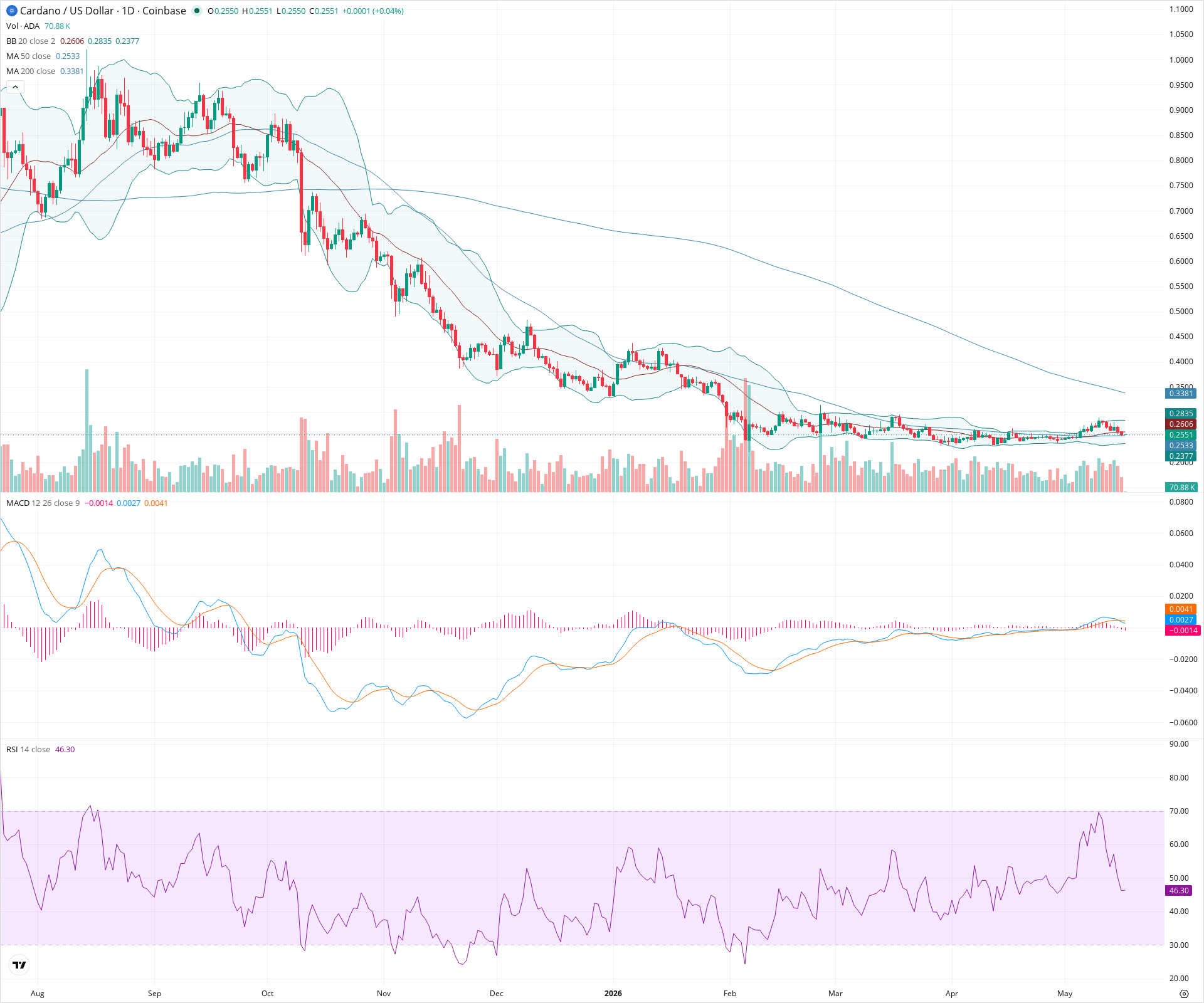 Daily candlestick price chart for ADA as of 2026-05-17T00:01:48.641Z, showing 20-, 50-, and 200-period SMAs, Bollinger Bands, volume, MACD, RSI, and the current price line with top status bar.