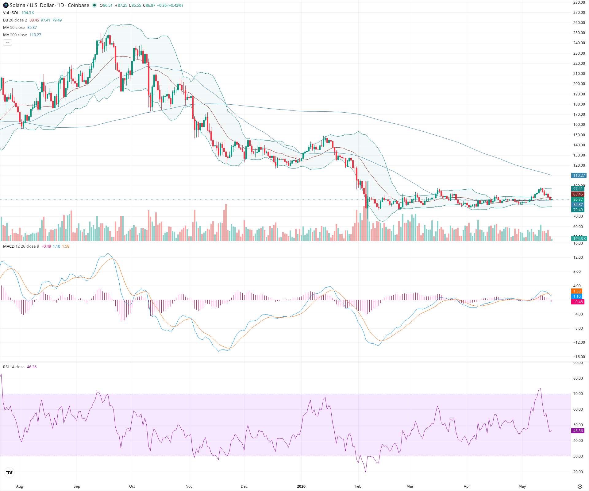 Daily candlestick price chart for SOL as of 2026-05-17T12:01:56.341Z, showing 20-, 50-, and 200-period SMAs, Bollinger Bands, volume, MACD, RSI, and the current price line with top status bar.