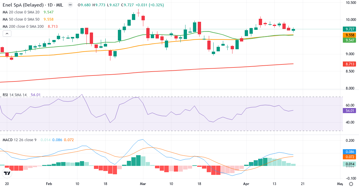 Teknisk analyse af Enel SpA (ENEL.MI) – RSI 54, MACD positiv (bullish), daglig candlestick-graf april 2026