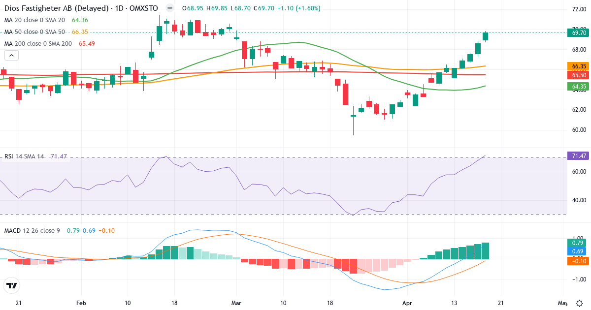 Teknisk analyse af Diös Fastigheter (DIOS.ST) – RSI 72, MACD positiv (bullish), daglig candlestick-graf april 2026