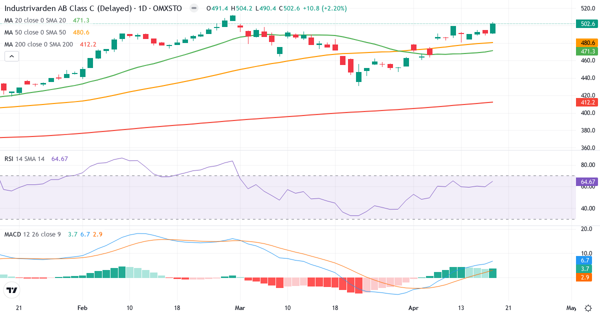 Teknisk analyse af AB Industrivärden (INDU-C.ST) – RSI 68, MACD positiv (bullish), daglig candlestick-graf april 2026