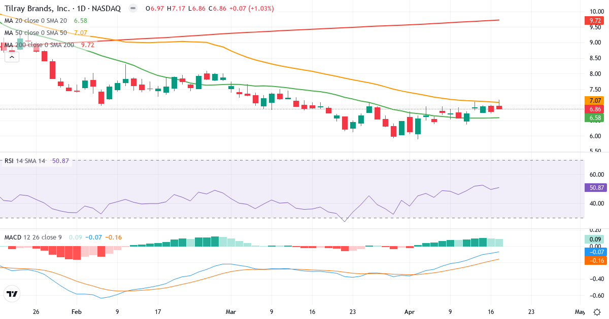 Teknisk analyse af Tilray (TLRY.US) – RSI 51, MACD negativ (bearish), daglig candlestick-graf april 2026