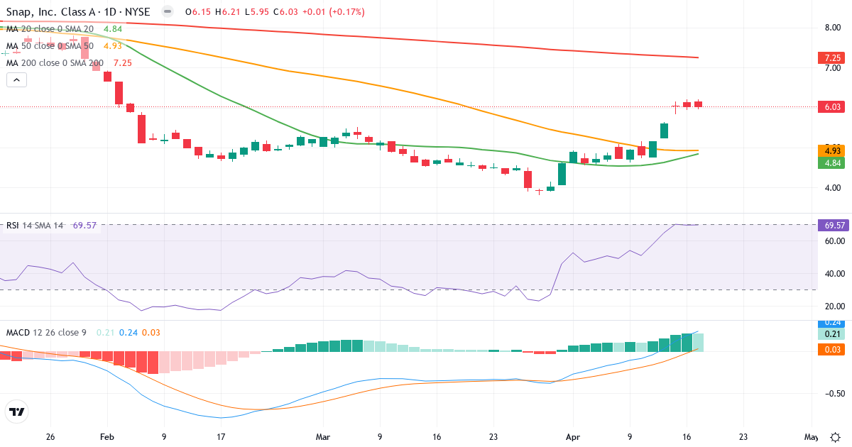Teknisk analyse af Snap (SNAP.US) – RSI 70, MACD positiv (bullish), daglig candlestick-graf april 2026