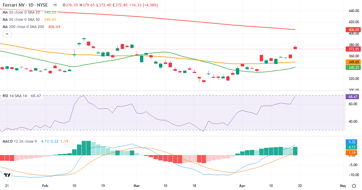 Teknisk analyse af Ferrari (RACE.US) – RSI 68, MACD positiv (bullish), daglig candlestick-graf april 2026