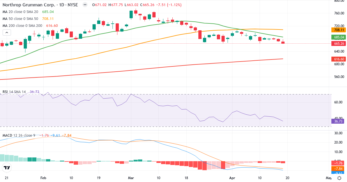 Teknisk analyse af Northrop Grumman (NOC.US) – RSI 37, MACD negativ (bearish), daglig candlestick-graf april 2026