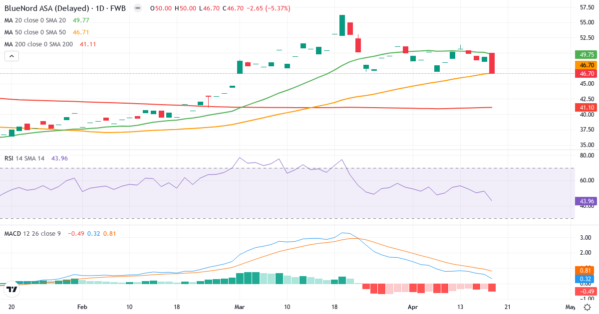 Teknisk analyse af Norwegian Energy Company A (CJ1.F) – RSI 53, MACD positiv (bullish), daglig candlestick-graf april 2026