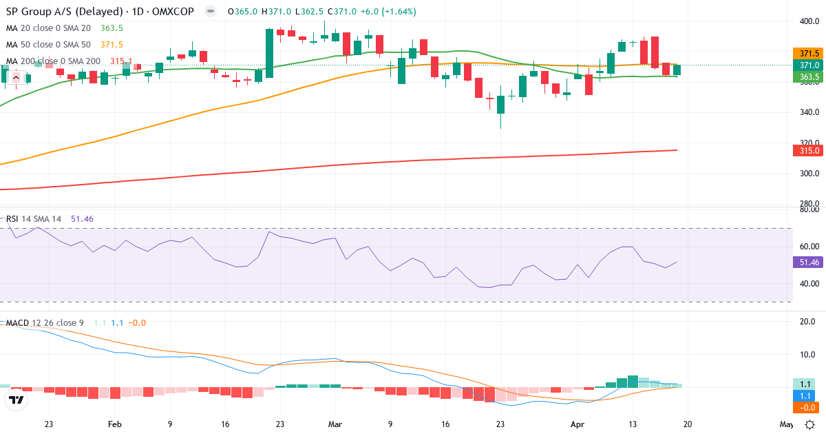Teknisk analyse af SP Group (SPG.CO) – RSI 51, MACD positiv (bullish), daglig candlestick-graf april 2026