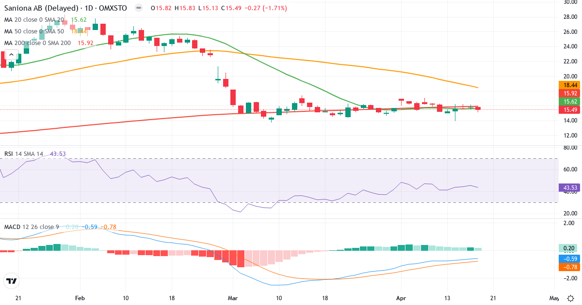Teknisk analyse af Saniona (SANION.ST) – RSI 44, MACD negativ (bearish), daglig candlestick-graf april 2026