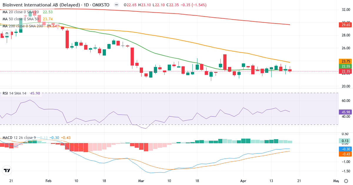 Teknisk analyse af BioInvent International (BINV.ST) – RSI 46, MACD negativ (bearish), daglig candlestick-graf april 2026