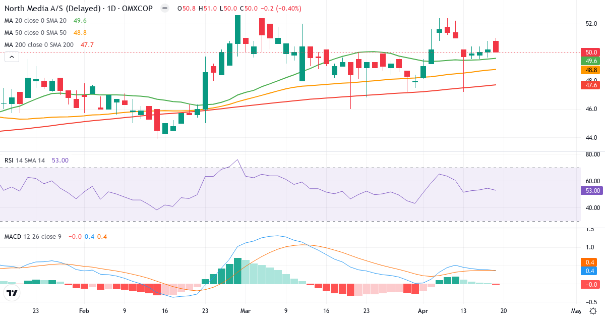 Teknisk analyse af North Media (NORTHM.CO) – RSI 61, MACD positiv (bullish), daglig candlestick-graf april 2026