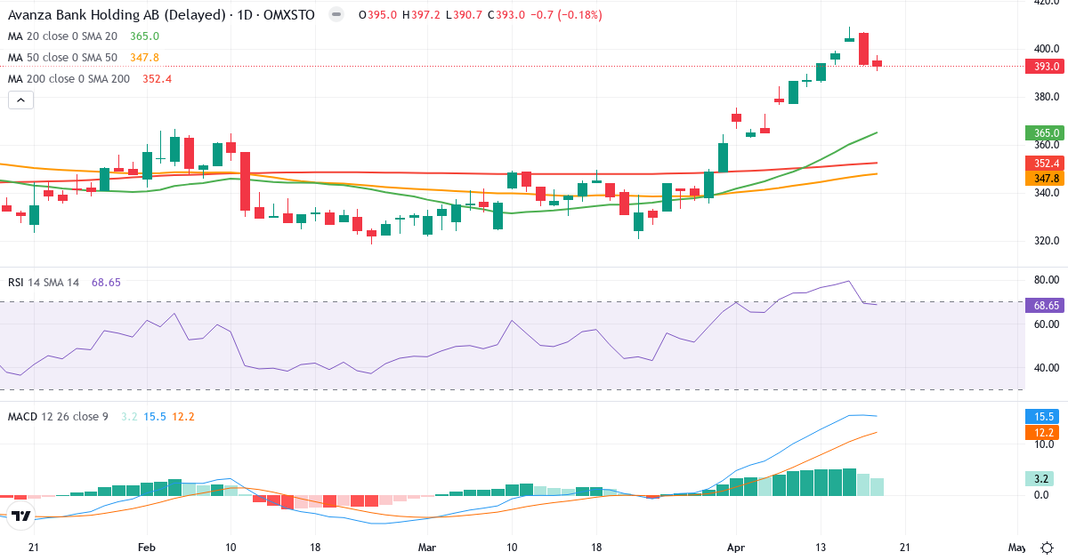 Teknisk analyse af Avanza Bank Holding (AZA.ST) – RSI 69, MACD positiv (bullish), daglig candlestick-graf april 2026