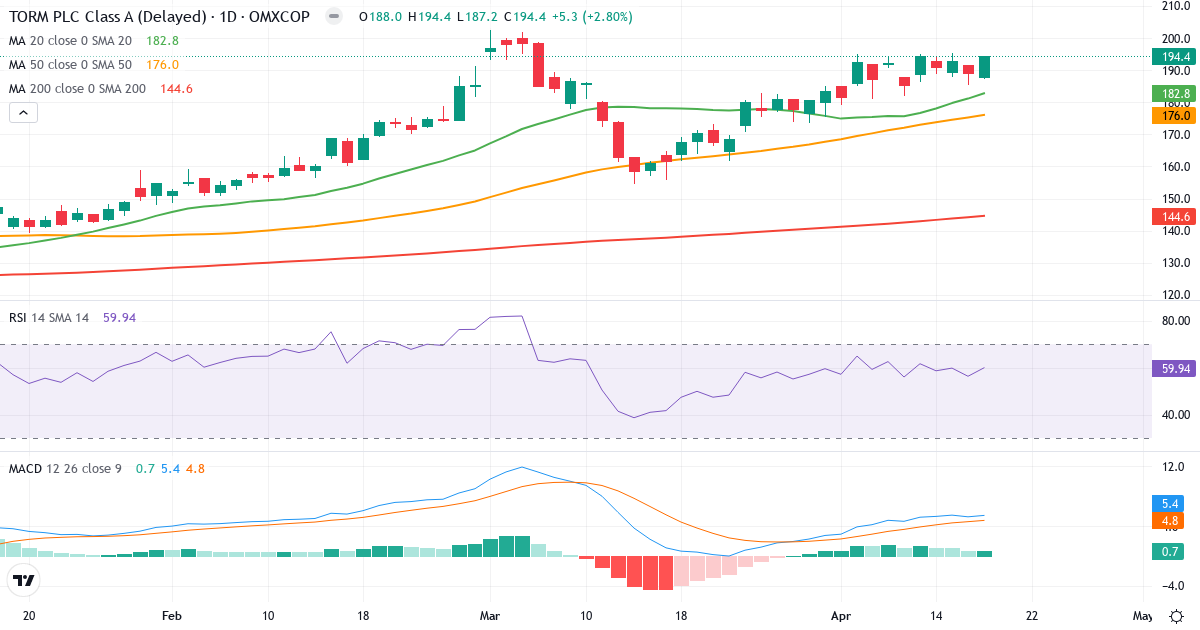 Teknisk analyse af TORM (TRMD-A.CO) – RSI 61, MACD positiv (bullish), daglig candlestick-graf april 2026