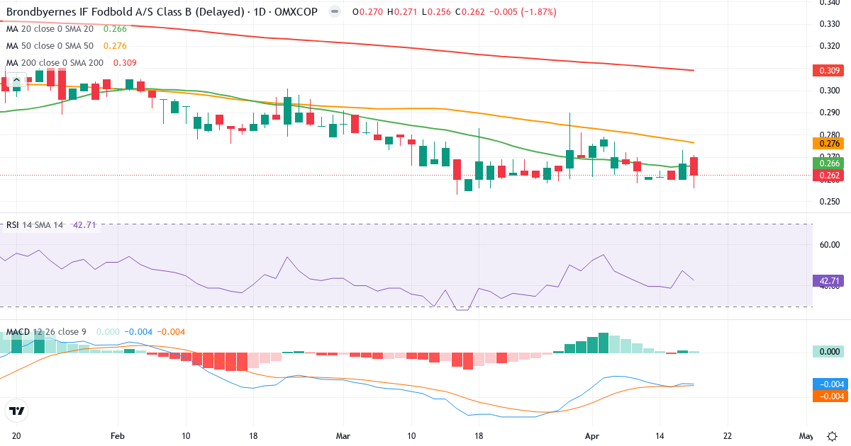 Teknisk analyse af Brøndbyernes IF Fodbold (BIF.CO) – RSI 43, MACD negativ (bearish), daglig candlestick-graf april 2026