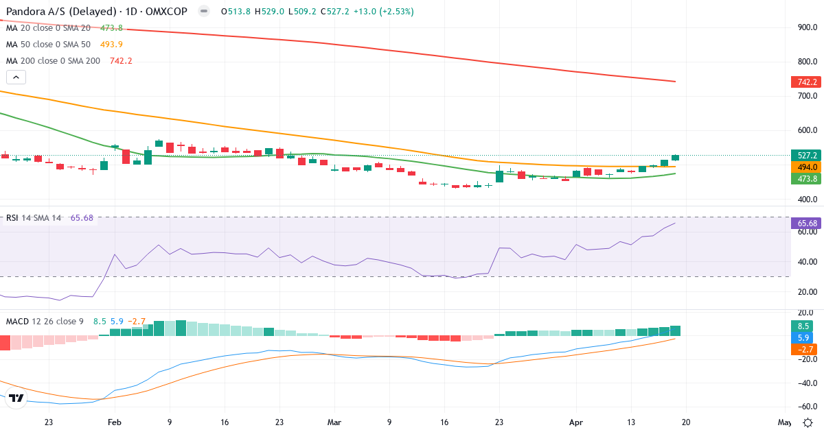 Teknisk analyse af Pandora (PNDORA.CO) – RSI 68, MACD positiv (bullish), daglig candlestick-graf april 2026
