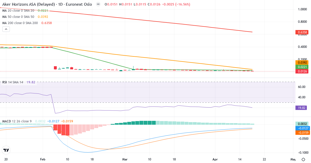 Aker Horizons A – Kortsigtet teknisk analyse (3 mdr.) med candlestick, RSI og MACD Teknisk analyse af Aker Horizons A (AKH.OL) – RSI 20, MACD negativ (bearish), daglig candlestick-graf maj 2026