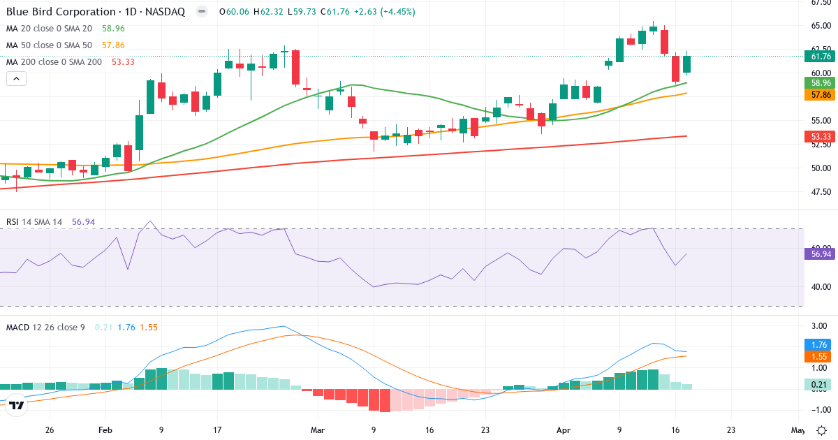 Teknisk analyse af Blue Bird (BLBD.US) – RSI 57, MACD positiv (bullish), daglig candlestick-graf april 2026