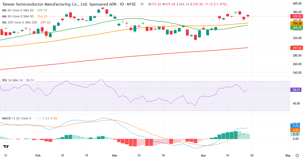 Teknisk analyse af Taiwan Semiconductor Manufacturing (TSM.US) – RSI 59, MACD positiv (bullish), daglig candlestick-graf april 2026