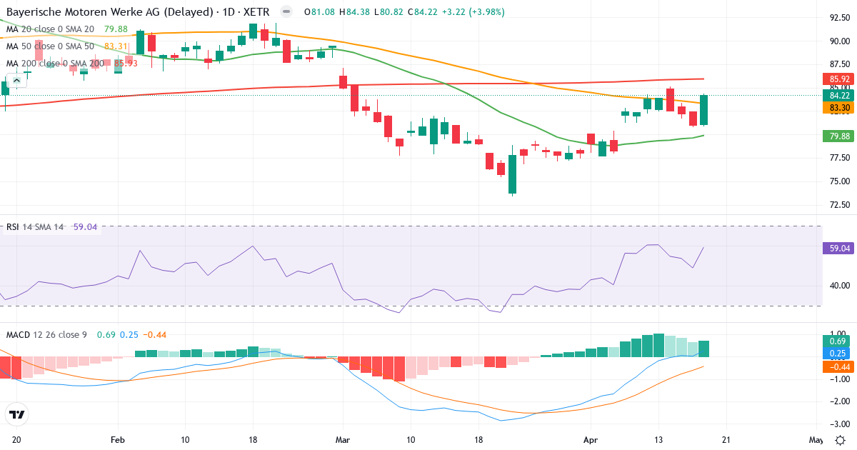 Teknisk analyse af Bayerische Motoren Werke Aktiengesellschaft (BMW.XETRA) – RSI 59, MACD positiv (bullish), daglig candlestick-graf april 2026