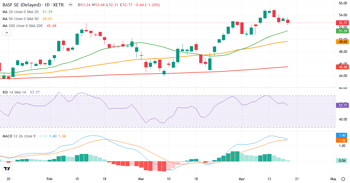 Teknisk analyse af BASF (BAS.XETRA) – RSI 58, MACD positiv (bullish), daglig candlestick-graf april 2026