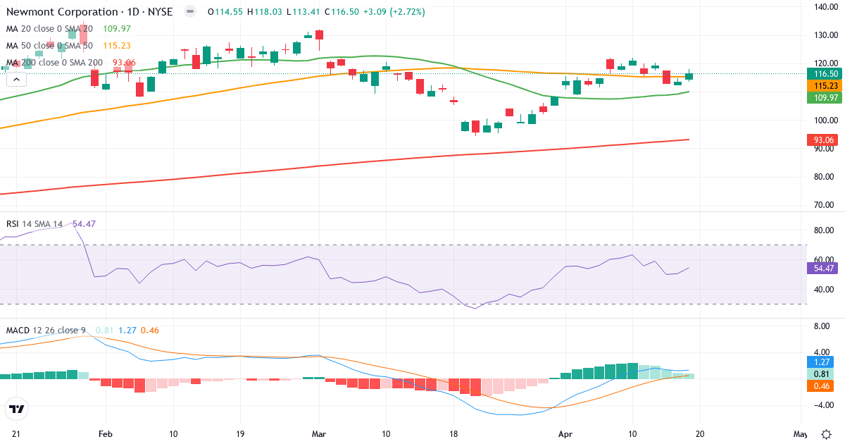 Teknisk analyse af Newmont (NEM.US) – RSI 54, MACD positiv (bullish), daglig candlestick-graf april 2026