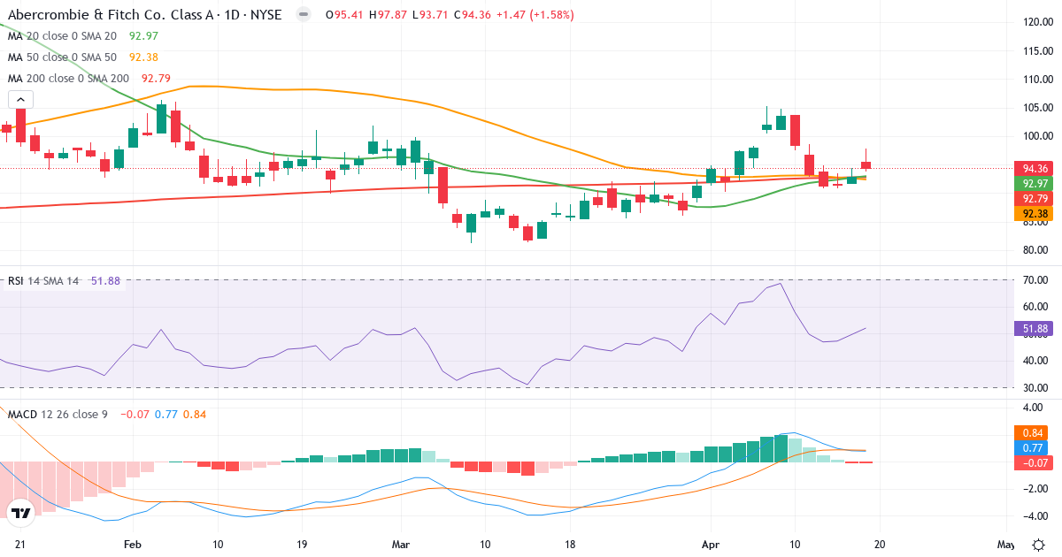 Teknisk analyse af Abercrombie & Fitch (ANF.US) – RSI 52, MACD positiv (bullish), daglig candlestick-graf april 2026