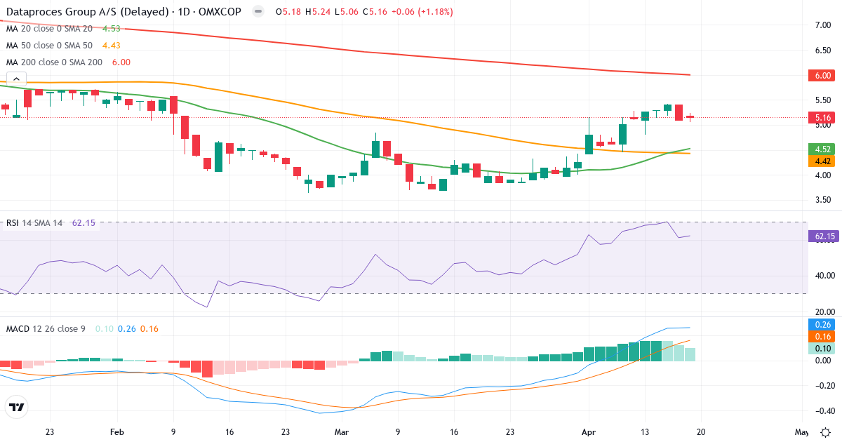 Teknisk analyse af Dataproces Group (DATA.CO) – RSI 62, MACD positiv (bullish), daglig candlestick-graf april 2026