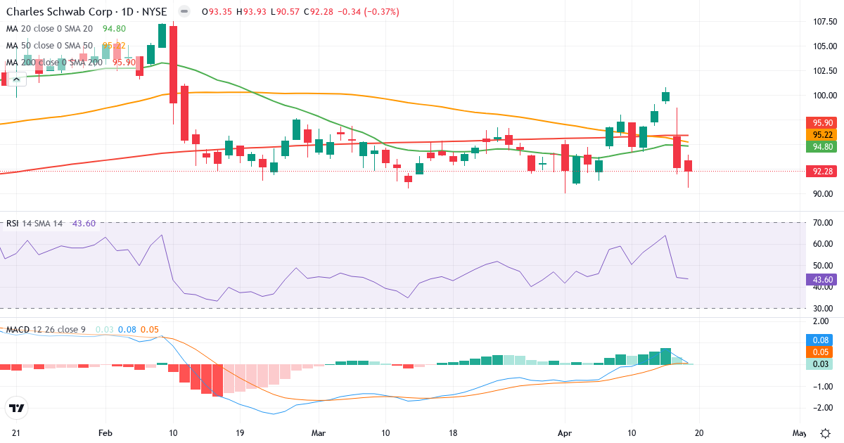 Teknisk analyse af The Charles Schw (SCHW.US) – RSI 44, MACD positiv (bullish), daglig candlestick-graf april 2026