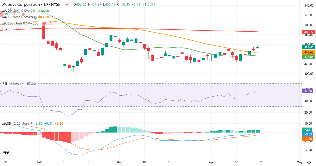 Teknisk analyse af Moody's (MCO.US) – RSI 57, MACD negativ (bearish), daglig candlestick-graf april 2026