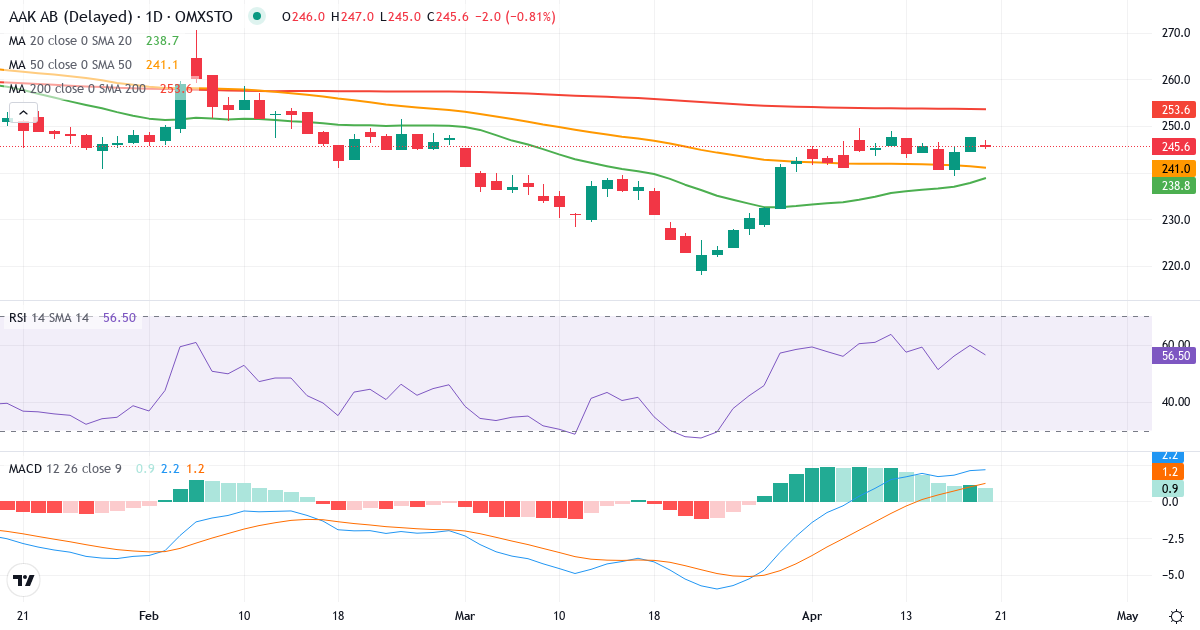 Teknisk analyse af AAK AB (publ.) (AAK.ST) – RSI 57, MACD positiv (bullish), daglig candlestick-graf april 2026