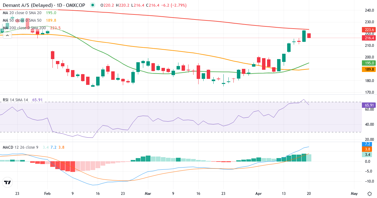Teknisk analyse af Demant (DEMANT.CO) – RSI 73, MACD positiv (bullish), daglig candlestick-graf april 2026