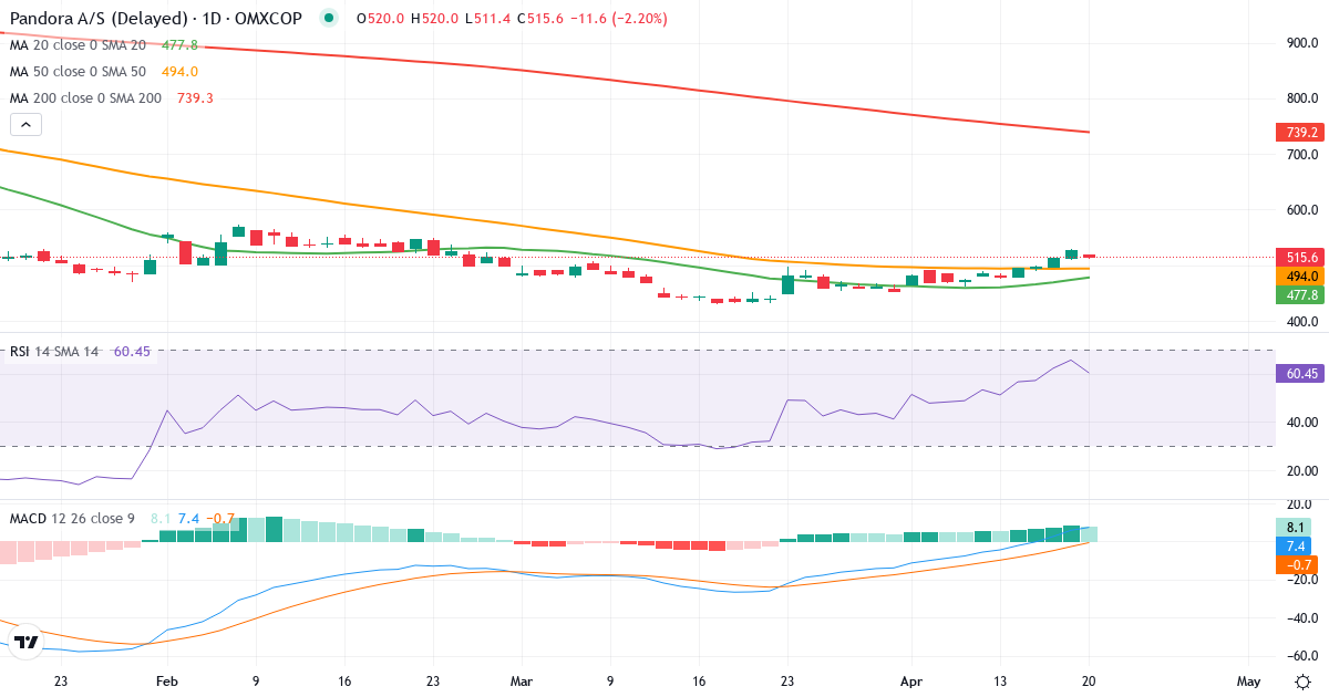 Teknisk analyse af Pandora (PNDORA.CO) – RSI 68, MACD positiv (bullish), daglig candlestick-graf april 2026
