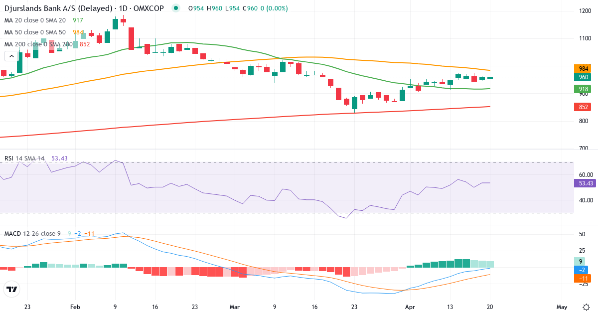 Teknisk analyse af Djurslands Bank (DJUR.CO) – RSI 57, MACD positiv (bullish), daglig candlestick-graf april 2026