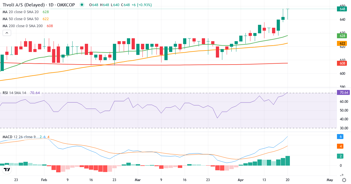 Teknisk analyse af Tivoli (TIV.CO) – RSI 64, MACD positiv (bullish), daglig candlestick-graf april 2026