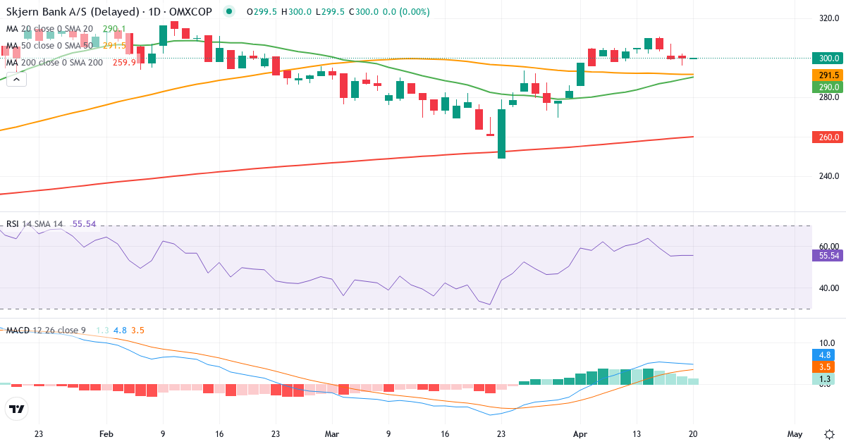Teknisk analyse af Skjern Bank (SKJE.CO) – RSI 56, MACD positiv (bullish), daglig candlestick-graf april 2026