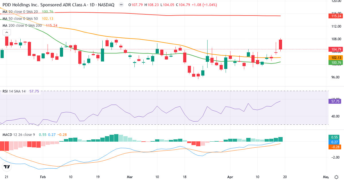 Teknisk analyse af Pinduoduo (PDD.US) – RSI 58, MACD positiv (bullish), daglig candlestick-graf april 2026