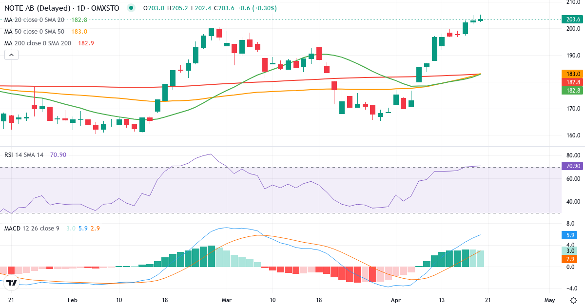 Teknisk analyse af NOTE (NOTE.ST) – RSI 70, MACD positiv (bullish), daglig candlestick-graf april 2026