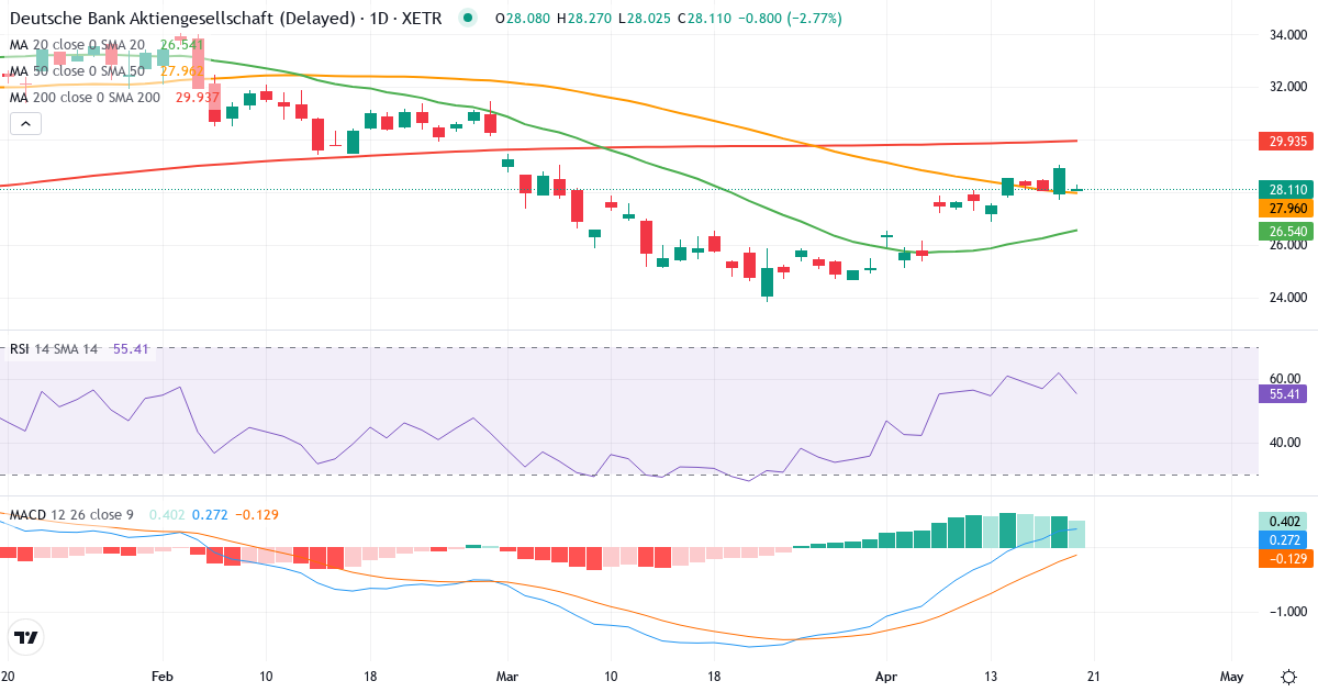 Teknisk analyse af Deutsche Bank Aktiengesellschaft (DBK.XETRA) – RSI 62, MACD positiv (bullish), daglig candlestick-graf april 2026
