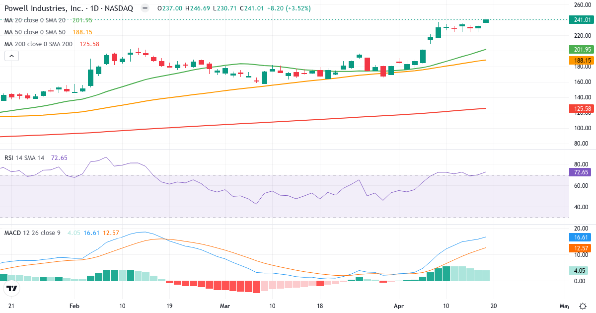 Teknisk analyse af Powell Industries (POWL.US) – RSI 73, MACD positiv (bullish), daglig candlestick-graf april 2026