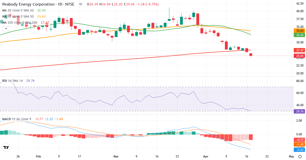 Teknisk analyse af Peabody Energy (BTU.US) – RSI 30, MACD negativ (bearish), daglig candlestick-graf april 2026