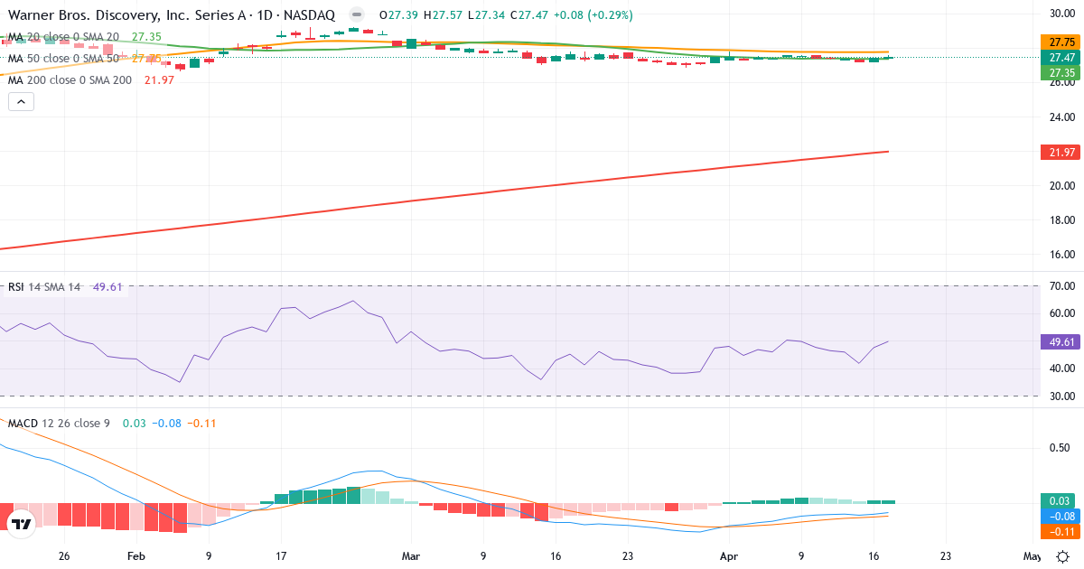 Teknisk analyse af Warner Bros. Discovery (WBD.US) – RSI 50, MACD negativ (bearish), daglig candlestick-graf april 2026