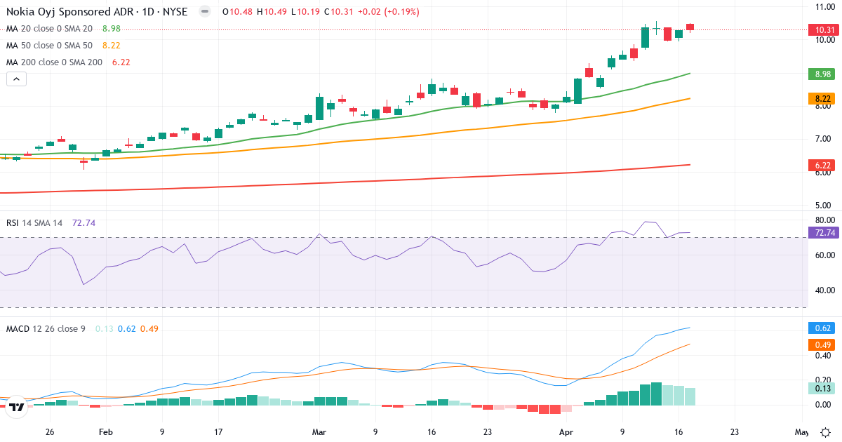 Teknisk analyse af Nokia (NOK.US) – RSI 73, MACD positiv (bullish), daglig candlestick-graf april 2026
