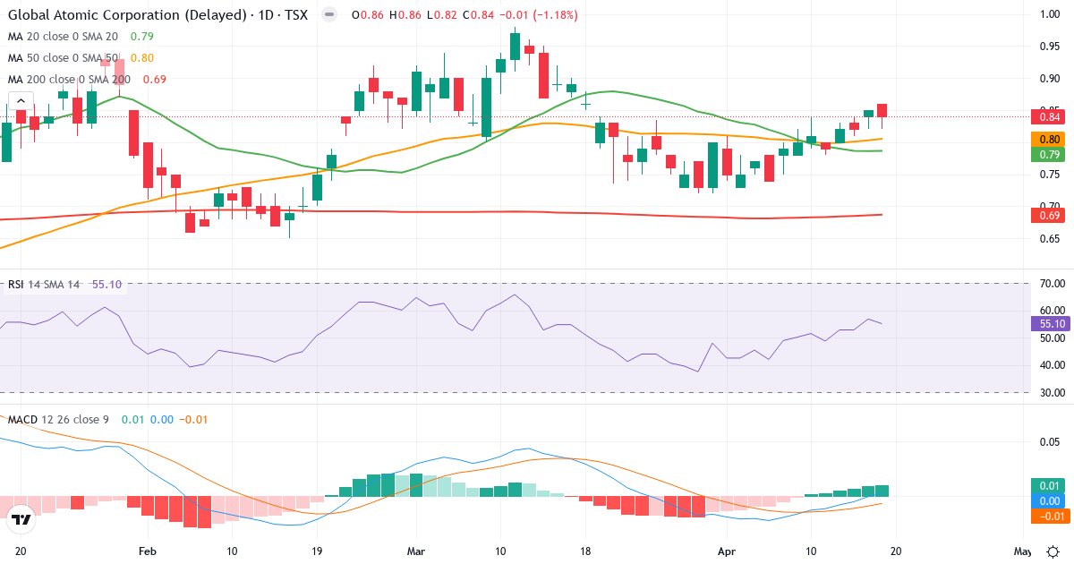 Teknisk analyse af Global Atomic (GLO.TO) – RSI 55, MACD positiv (bullish), daglig candlestick-graf april 2026
