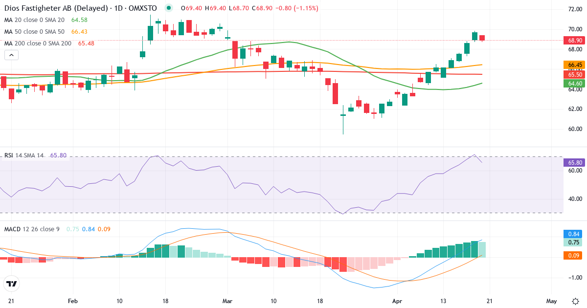 Teknisk analyse af Diös Fastigheter (DIOS.ST) – RSI 64, MACD positiv (bullish), daglig candlestick-graf april 2026