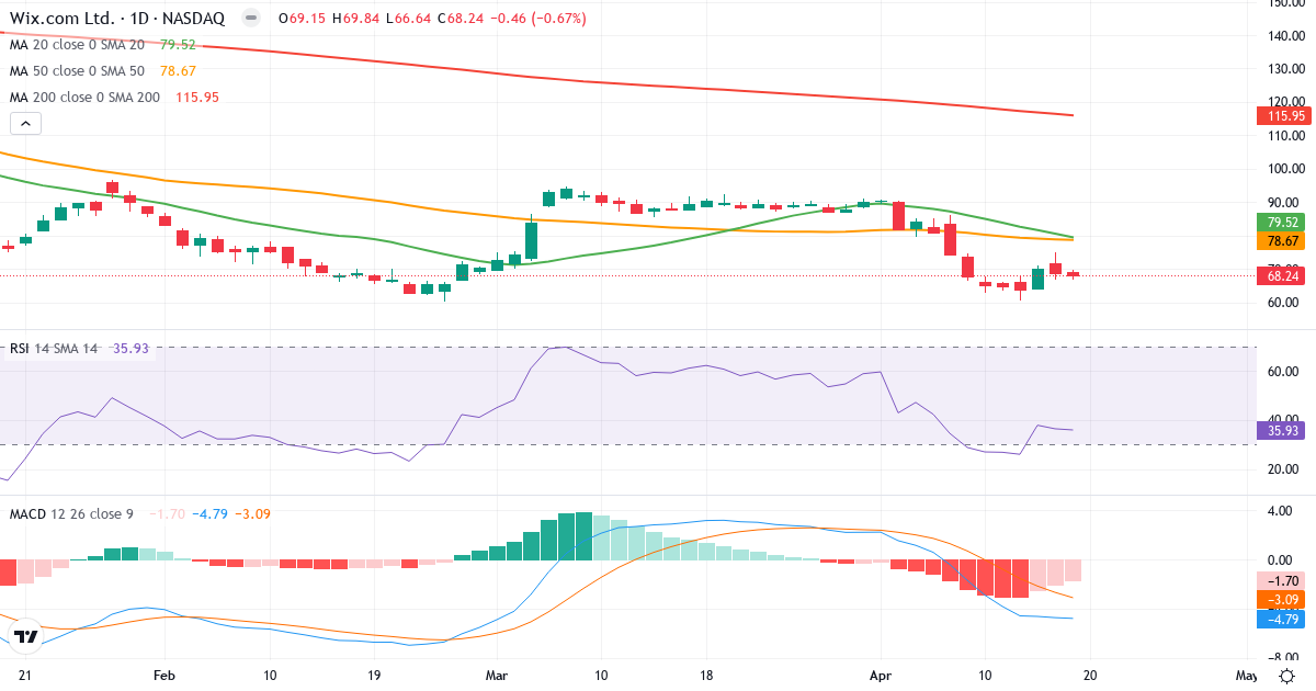 Teknisk analyse af Wix.com (WIX.US) – RSI 36, MACD negativ (bearish), daglig candlestick-graf april 2026