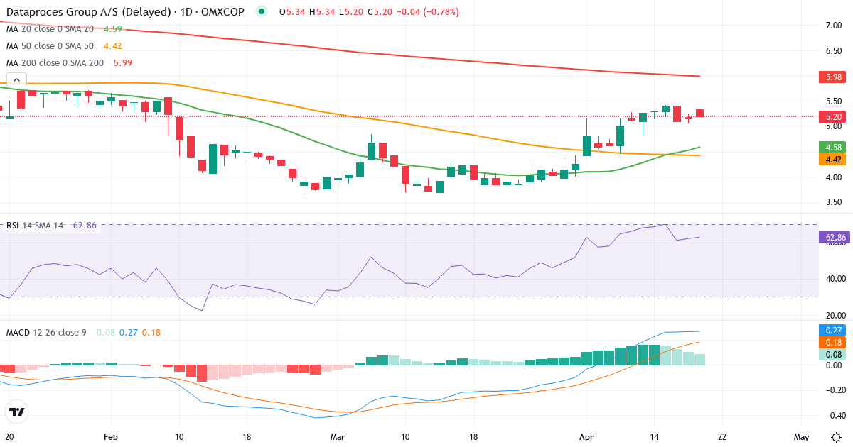 Teknisk analyse af Dataproces Group (DATA.CO) – RSI 62, MACD positiv (bullish), daglig candlestick-graf april 2026