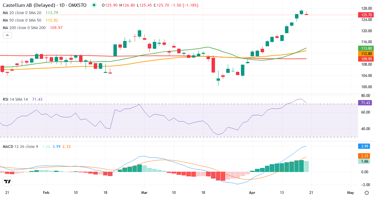 Teknisk analyse af Castellum (CAST.ST) – RSI 76, MACD positiv (bullish), daglig candlestick-graf april 2026