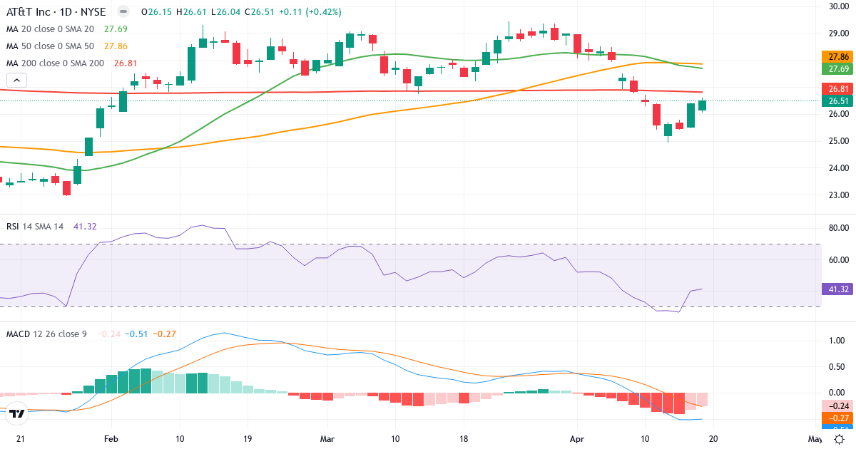 Teknisk analyse af AT & T (T.US) – RSI 40, MACD negativ (bearish), daglig candlestick-graf april 2026